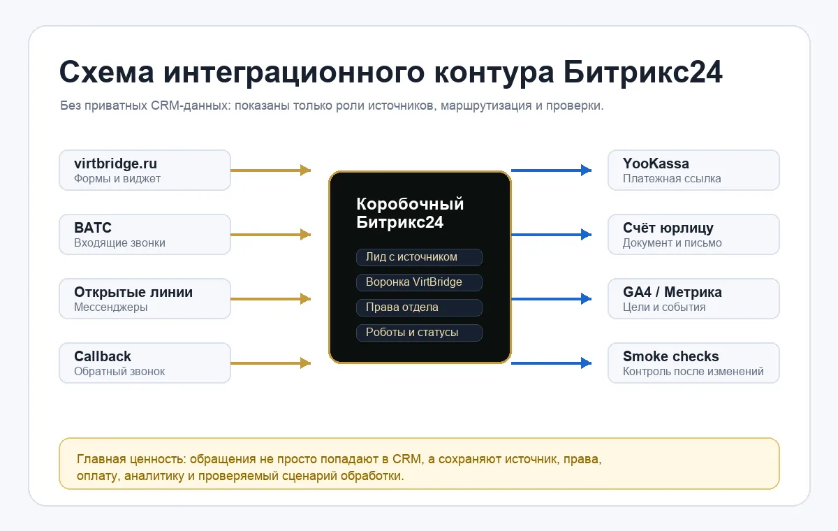 Схема интеграционного контура Битрикс24 без приватных данных